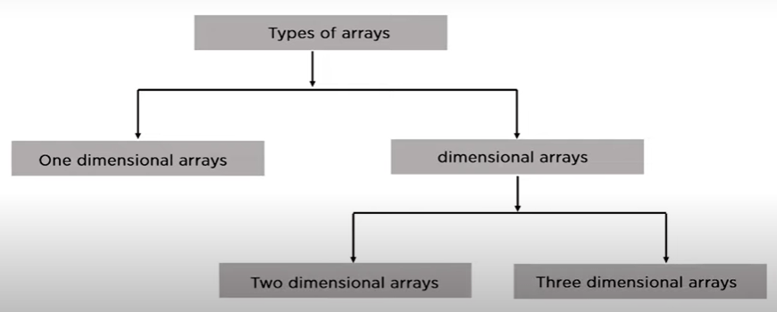 Chart for array