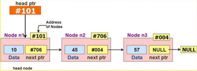 Basic Node structure of Linked List data structure in C++