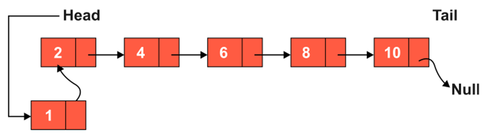 Linked List In Data Structure Using C++ Step By Step With Illustrations