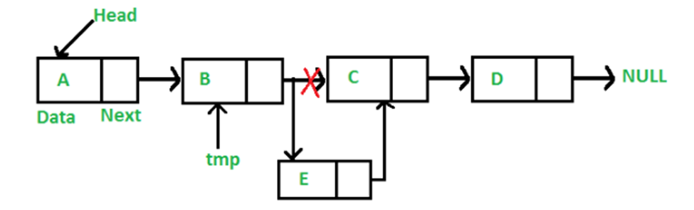 Insert a node at a specific position in a linked list