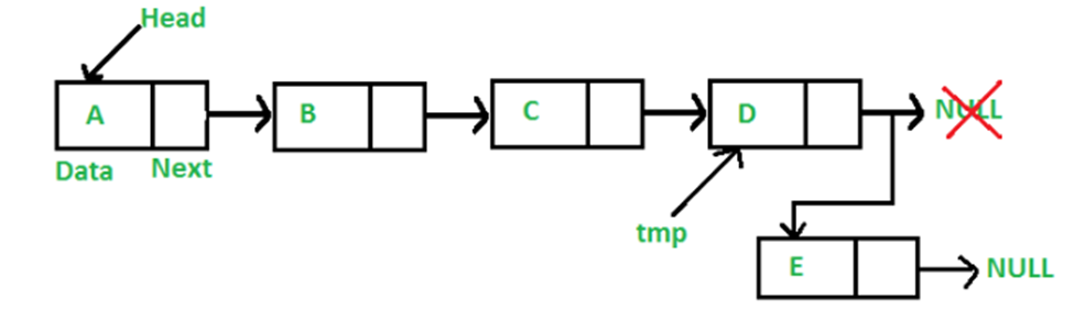 Insert at the tail of linked list