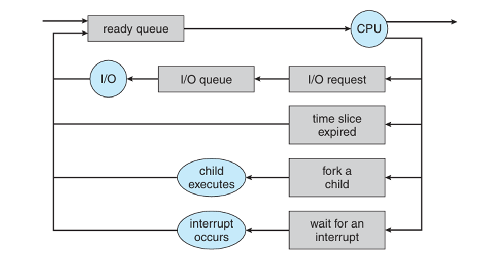 Process Scheduling