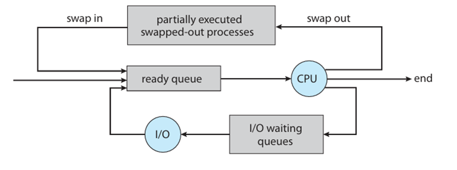 Process in Operating System