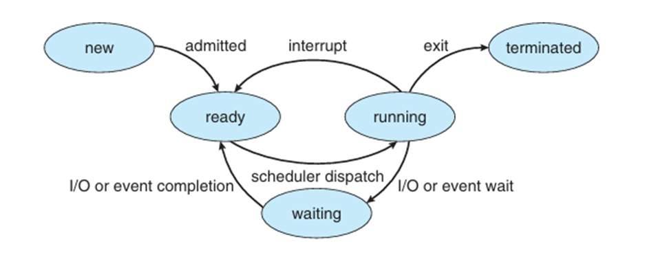 PROCESS STATES