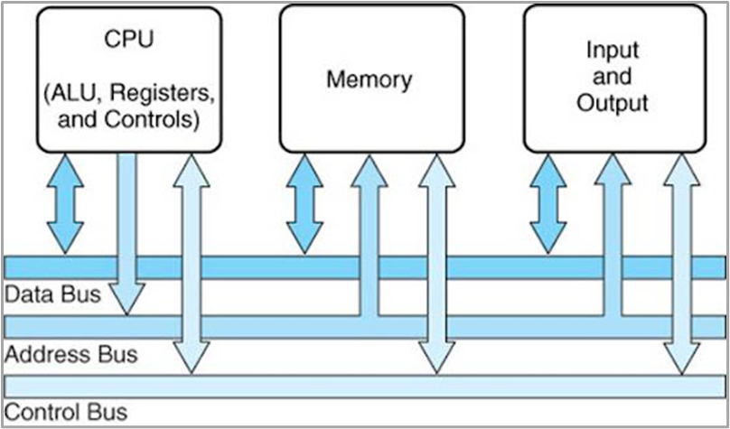 Types of Bus in Computer Systems